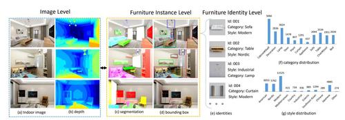 Furnishing Your Room by What You See: An End-to-End Furniture Set Retrieval Framework with Rich Annotated Benchmark Dataset